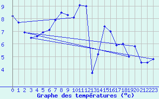 Courbe de tempratures pour Zugspitze