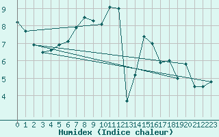 Courbe de l'humidex pour Zugspitze