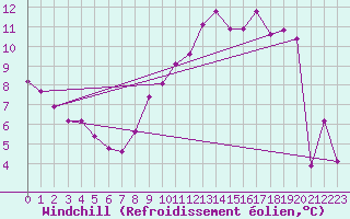 Courbe du refroidissement olien pour Carcassonne (11)