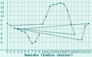 Courbe de l'humidex pour Sant Quint - La Boria (Esp)