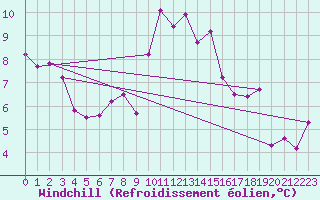 Courbe du refroidissement olien pour Aniane (34)