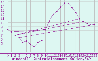 Courbe du refroidissement olien pour Madrid / Retiro (Esp)