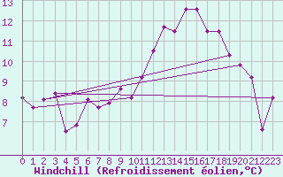 Courbe du refroidissement olien pour Landivisiau (29)