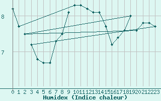 Courbe de l'humidex pour Uto