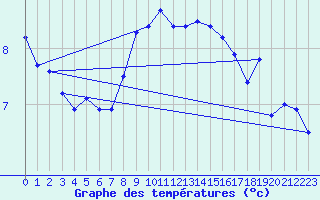 Courbe de tempratures pour Ahtari