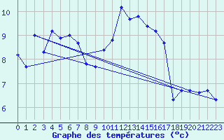 Courbe de tempratures pour Seichamps (54)