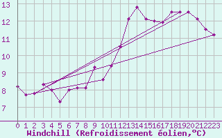 Courbe du refroidissement olien pour Coleshill