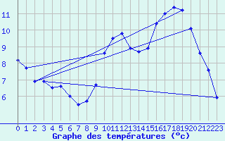 Courbe de tempratures pour Merdrignac (22)