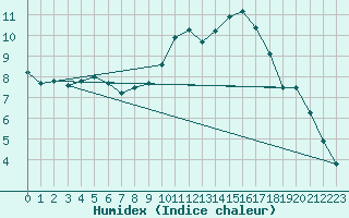 Courbe de l'humidex pour La Baeza (Esp)