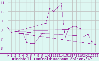 Courbe du refroidissement olien pour Pordic (22)