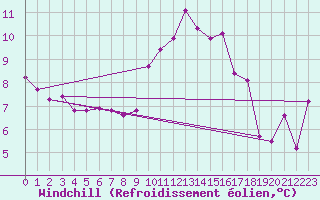 Courbe du refroidissement olien pour Ouessant (29)