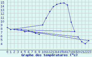 Courbe de tempratures pour Anglars St-Flix(12)
