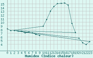 Courbe de l'humidex pour Anglars St-Flix(12)