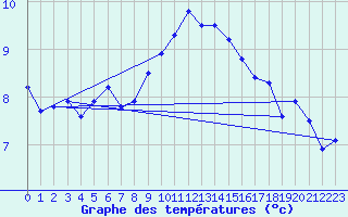 Courbe de tempratures pour Koszalin