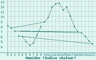 Courbe de l'humidex pour Pobra de Trives, San Mamede