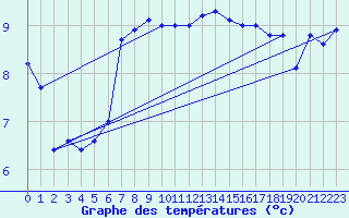 Courbe de tempratures pour Neuhutten-Spessart