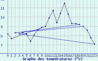 Courbe de tempratures pour Hazebrouck (59)