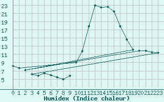 Courbe de l'humidex pour Chamonix-Mont-Blanc (74)