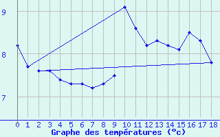 Courbe de tempratures pour Sniezka