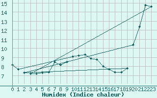 Courbe de l'humidex pour Geisenheim