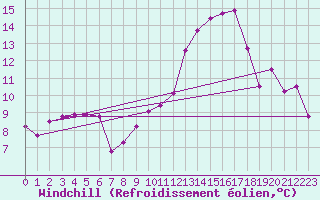 Courbe du refroidissement olien pour Bergerac (24)