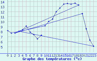 Courbe de tempratures pour Sizun (29)