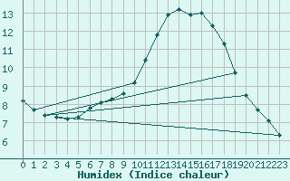 Courbe de l'humidex pour Puimisson (34)