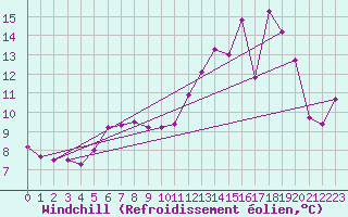 Courbe du refroidissement olien pour Carrion de Calatrava (Esp)