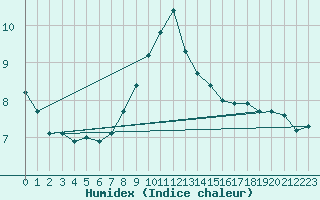 Courbe de l'humidex pour Glarus