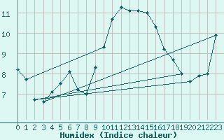 Courbe de l'humidex pour Feldkirch