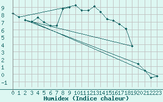 Courbe de l'humidex pour Prades-le-Lez (34)