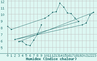 Courbe de l'humidex pour Zurich Town / Ville.