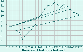 Courbe de l'humidex pour Quimper (29)