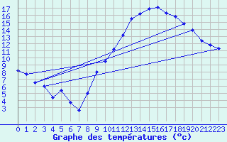 Courbe de tempratures pour Anglars St-Flix(12)