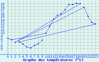 Courbe de tempratures pour Dax (40)