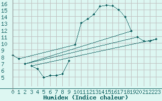 Courbe de l'humidex pour Harville (88)