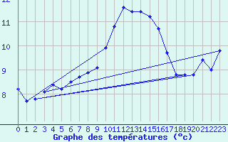 Courbe de tempratures pour Ouessant (29)