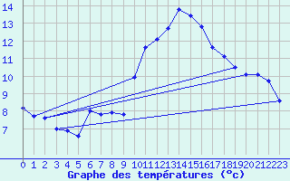 Courbe de tempratures pour Engins (38)