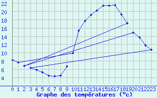 Courbe de tempratures pour Taradeau (83)