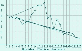 Courbe de l'humidex pour Luedenscheid