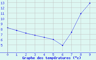 Courbe de tempratures pour Le Bleymard (48)