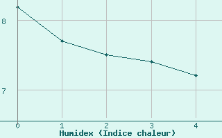 Courbe de l'humidex pour Dachsberg-Wolpadinge