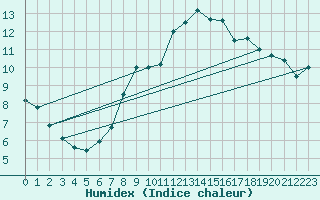 Courbe de l'humidex pour Sain-Bel (69)