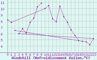 Courbe du refroidissement olien pour Wielun