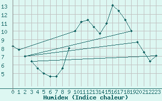 Courbe de l'humidex pour Le Mans (72)