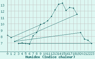 Courbe de l'humidex pour Drumalbin