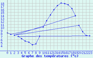 Courbe de tempratures pour Cernay (86)