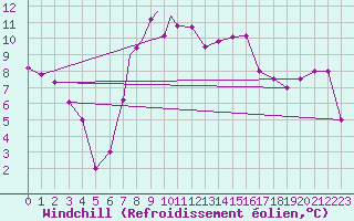 Courbe du refroidissement olien pour Culdrose