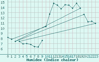 Courbe de l'humidex pour Charleroi (Be)