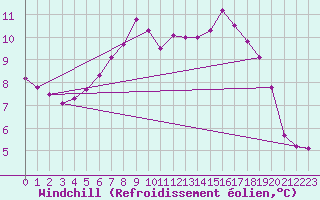 Courbe du refroidissement olien pour Krumbach